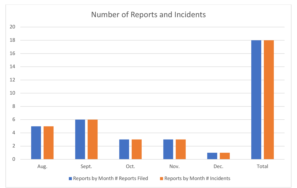 Number of bias incidents and reports by month fall 2018
