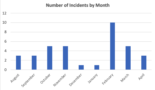 bar graph showing number of incidents by month