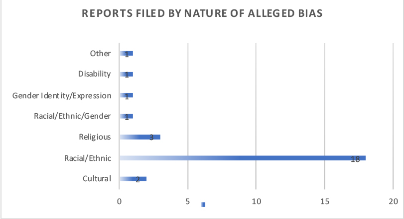 Chart depicting the number of bias incidents by nature of alleged bias reported in academic year 2017-2018