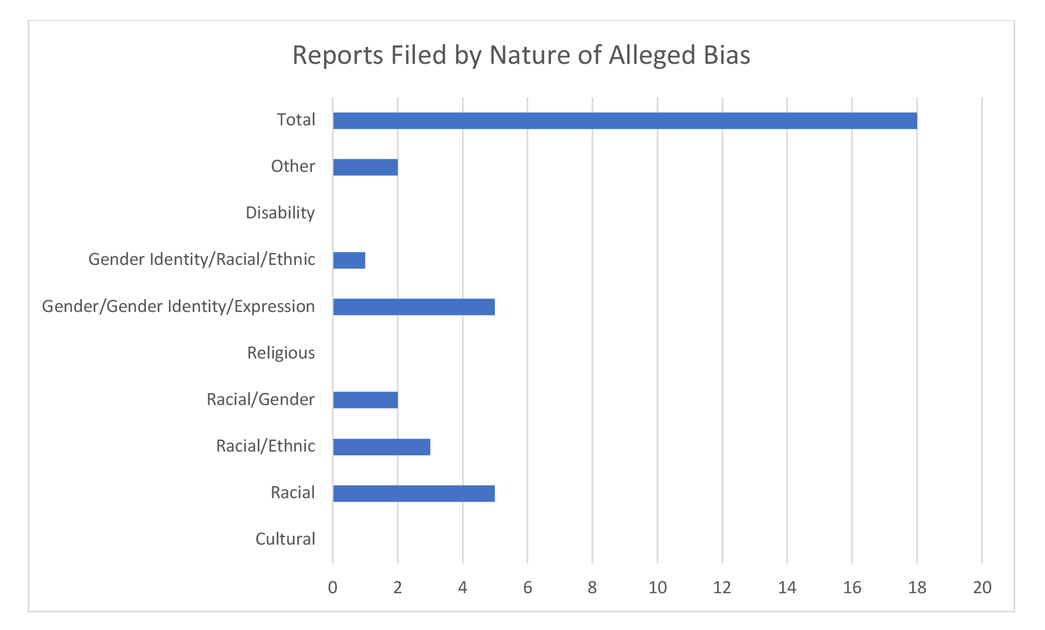 Reports filed by nature of alleged bias fall 2018