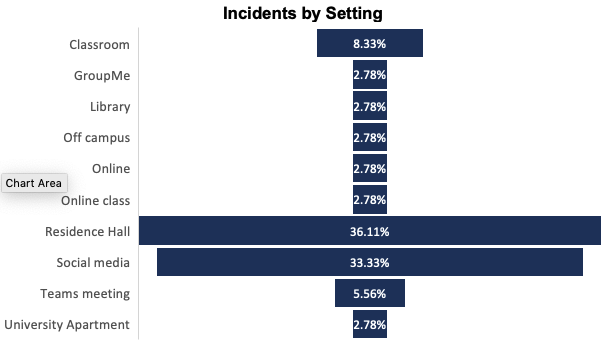 bar graph showing percent of incidents by setting